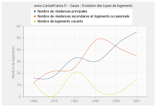 Sauze : Evolution des types de logements