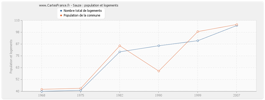 Sauze : population et logements