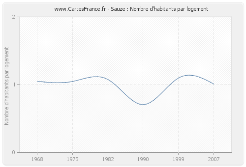 Sauze : Nombre d'habitants par logement