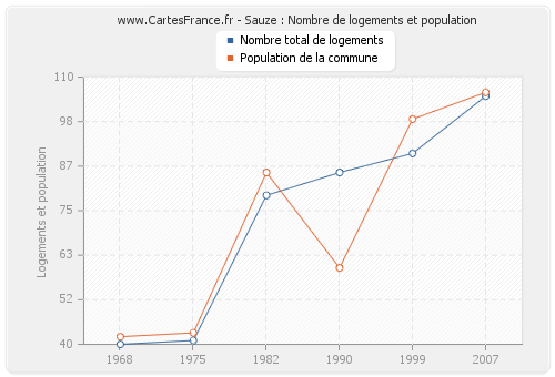 Sauze : Nombre de logements et population