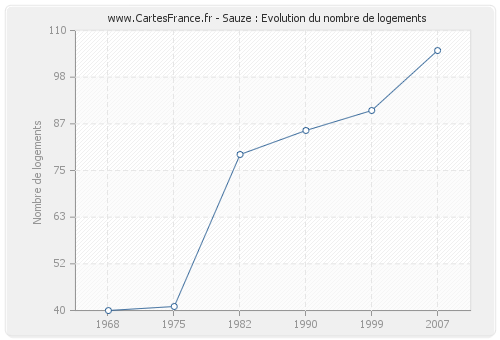 Sauze : Evolution du nombre de logements