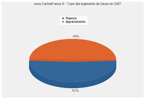 Type des logements de Sauze en 2007