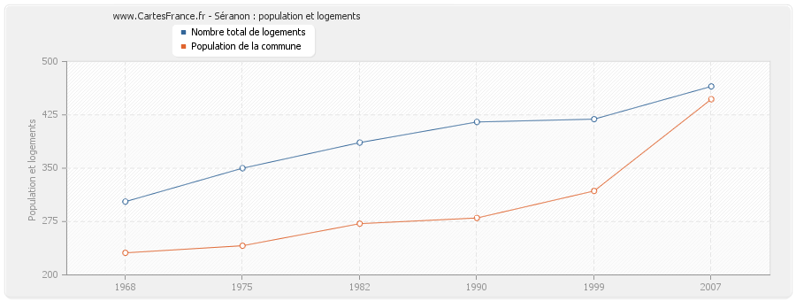 Séranon : population et logements