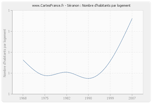 Séranon : Nombre d'habitants par logement