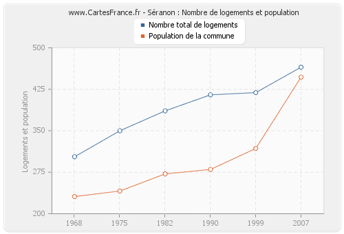Séranon : Nombre de logements et population