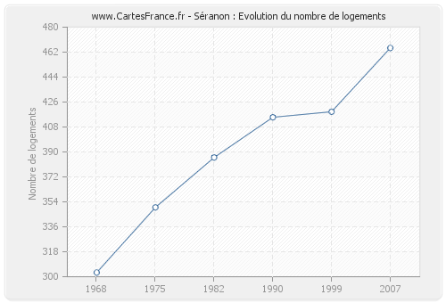 Séranon : Evolution du nombre de logements