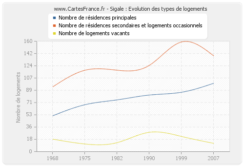 Sigale : Evolution des types de logements