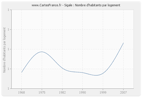 Sigale : Nombre d'habitants par logement