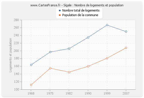 Sigale : Nombre de logements et population