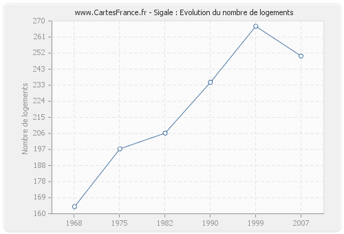 Sigale : Evolution du nombre de logements