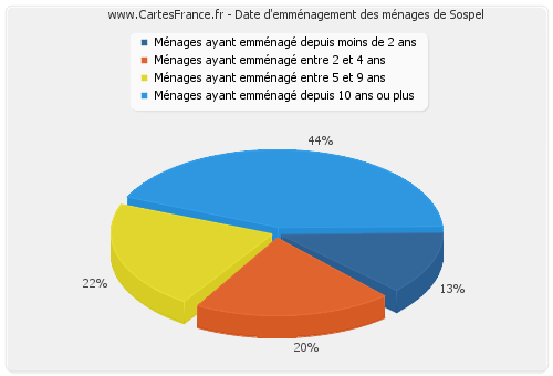 Date d'emménagement des ménages de Sospel