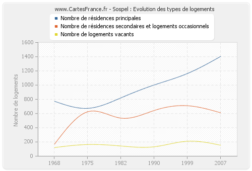 Sospel : Evolution des types de logements