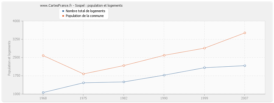 Sospel : population et logements