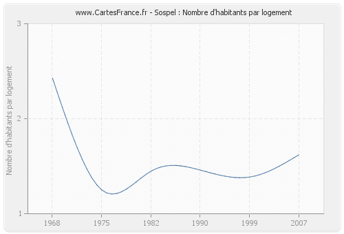 Sospel : Nombre d'habitants par logement