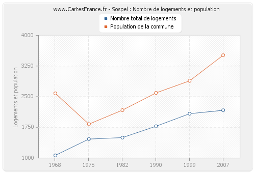 Sospel : Nombre de logements et population