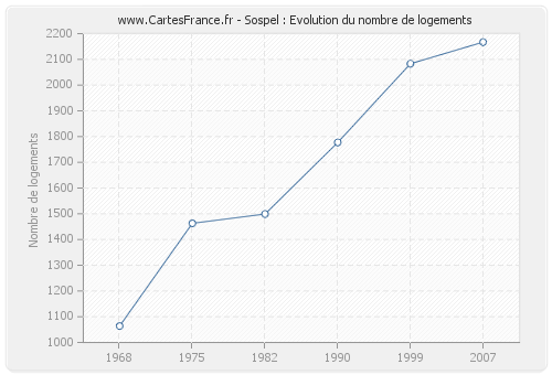 Sospel : Evolution du nombre de logements