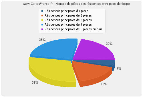 Nombre de pièces des résidences principales de Sospel