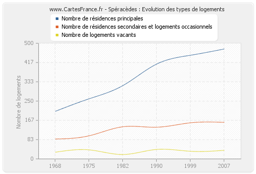 Spéracèdes : Evolution des types de logements