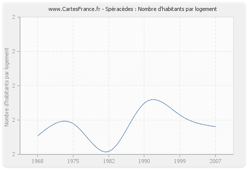 Spéracèdes : Nombre d'habitants par logement