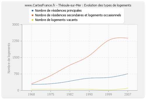 Théoule-sur-Mer : Evolution des types de logements