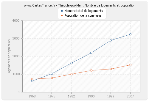 Théoule-sur-Mer : Nombre de logements et population