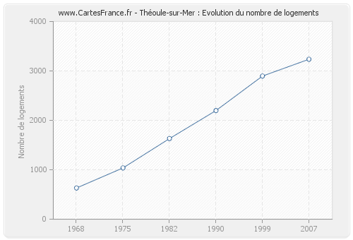 Théoule-sur-Mer : Evolution du nombre de logements