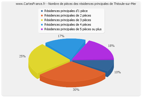 Nombre de pièces des résidences principales de Théoule-sur-Mer