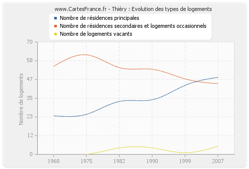 Thiéry : Evolution des types de logements