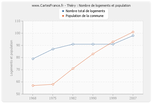 Thiéry : Nombre de logements et population