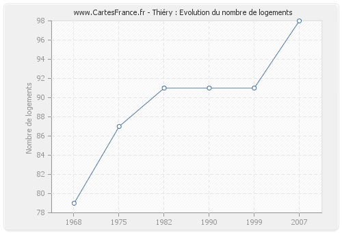 Thiéry : Evolution du nombre de logements