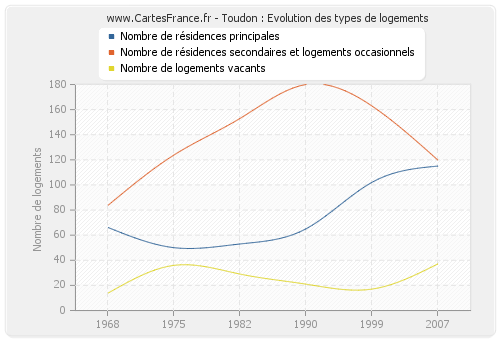 Toudon : Evolution des types de logements