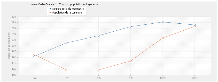 Toudon : population et logements