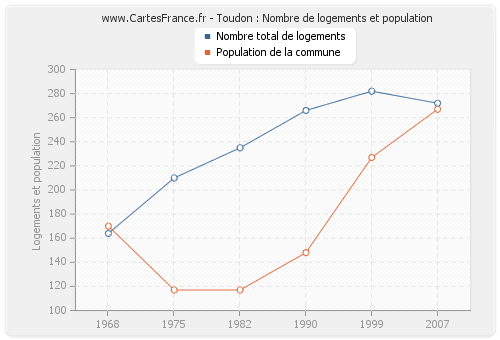 Toudon : Nombre de logements et population