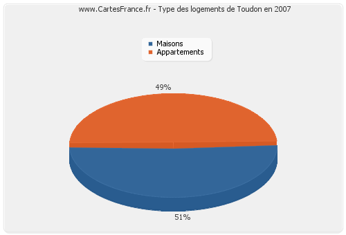 Type des logements de Toudon en 2007