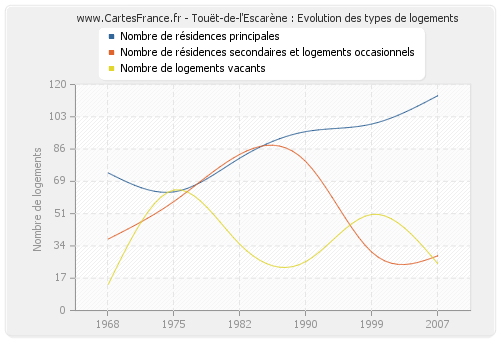 Touët-de-l'Escarène : Evolution des types de logements