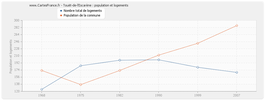 Touët-de-l'Escarène : population et logements