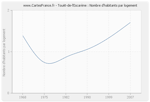 Touët-de-l'Escarène : Nombre d'habitants par logement
