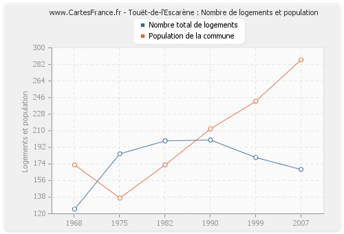 Touët-de-l'Escarène : Nombre de logements et population