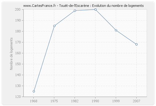 Touët-de-l'Escarène : Evolution du nombre de logements