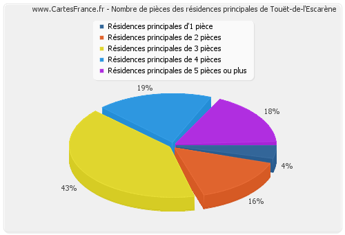 Nombre de pièces des résidences principales de Touët-de-l'Escarène