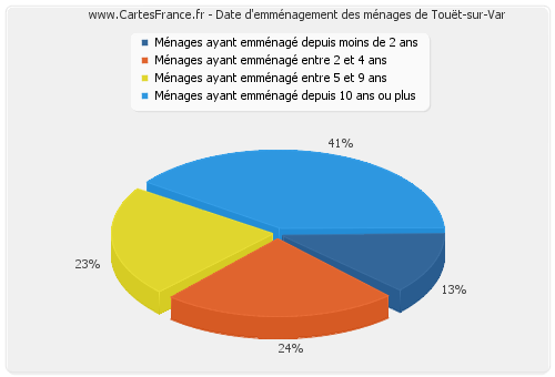 Date d'emménagement des ménages de Touët-sur-Var