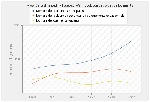 Touët-sur-Var : Evolution des types de logements