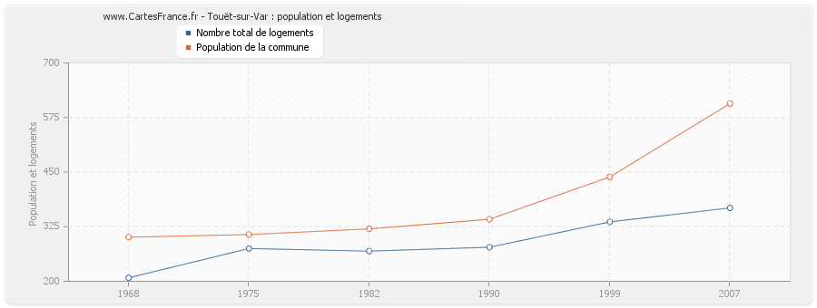 Touët-sur-Var : population et logements