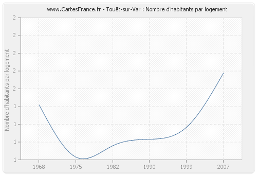 Touët-sur-Var : Nombre d'habitants par logement