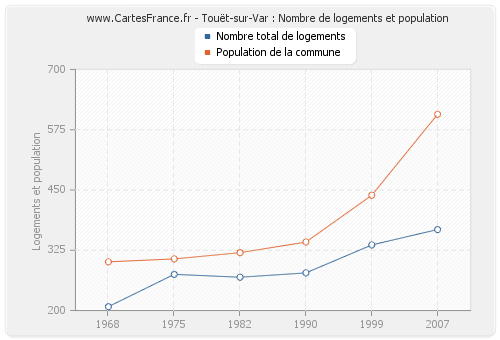 Touët-sur-Var : Nombre de logements et population