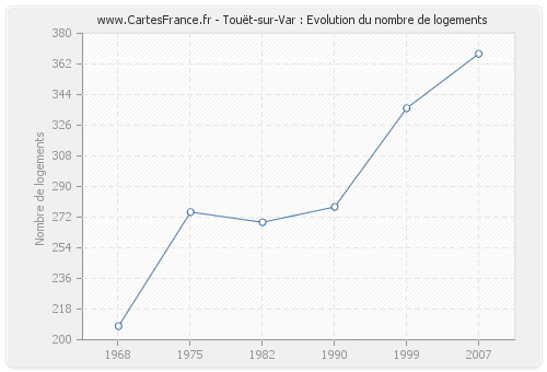 Touët-sur-Var : Evolution du nombre de logements