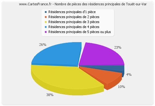 Nombre de pièces des résidences principales de Touët-sur-Var