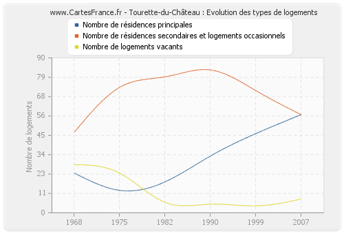 Tourette-du-Château : Evolution des types de logements