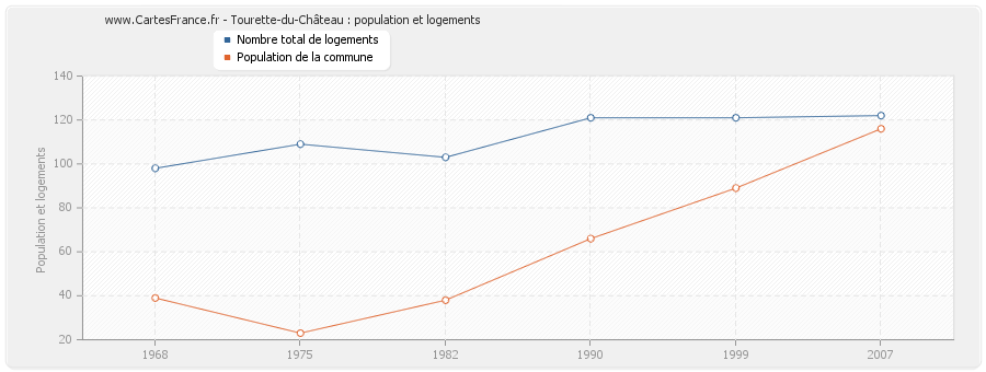 Tourette-du-Château : population et logements