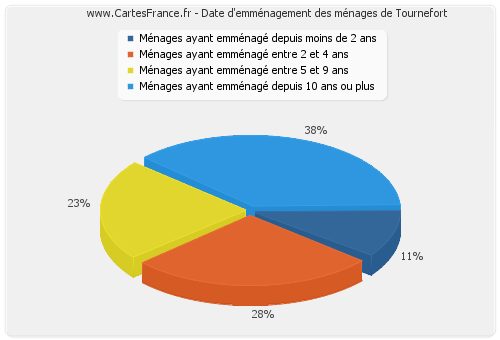 Date d'emménagement des ménages de Tournefort